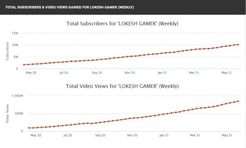 His subscribers and view count for the previous few months