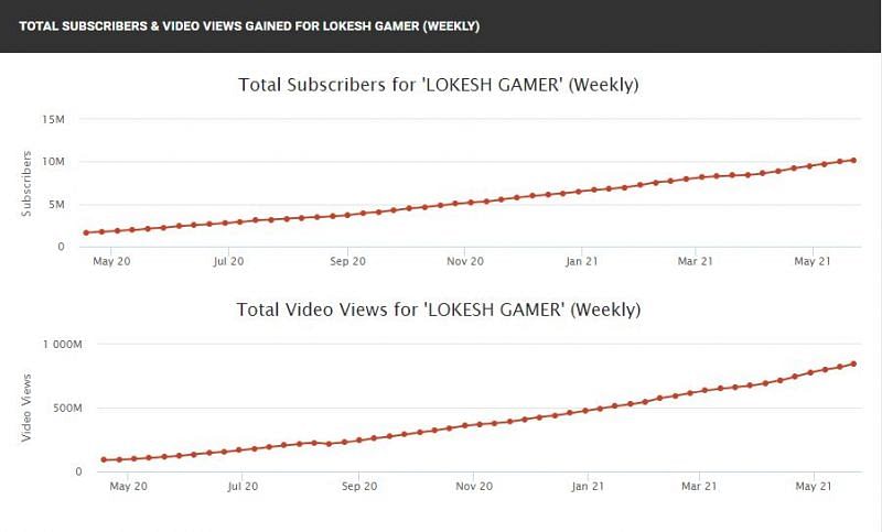 GodOfCoffeeYT - Stream Oct 20, 2018 - Stats on viewers, followers