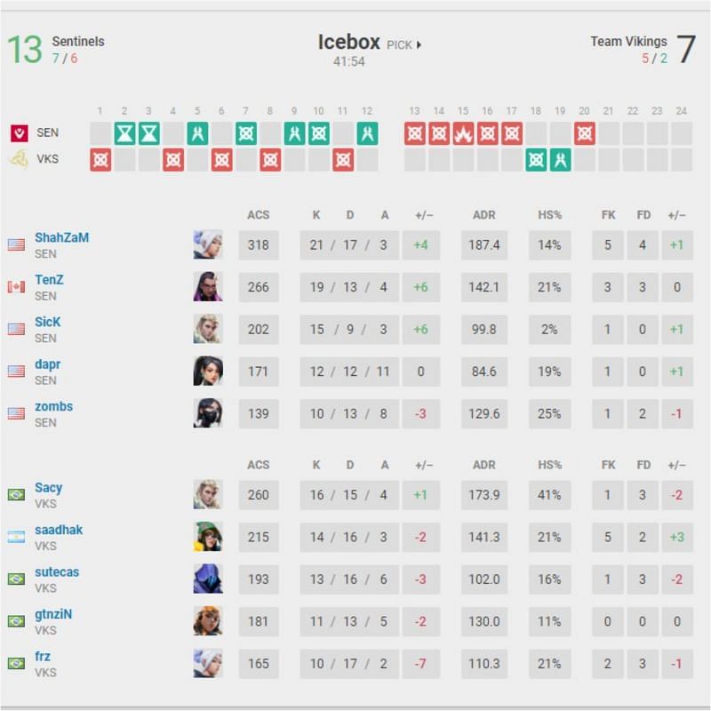 Sentinels vs Team Vikings Map 1 scorecard (Image via vlr.gg)