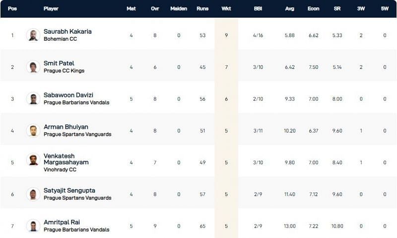 Prague T10 League Highest Wicket-takers