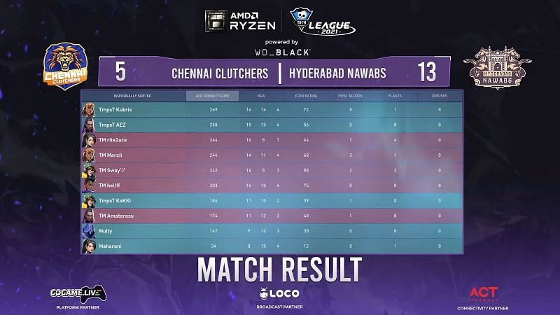 Skyesports Valorant League 2021: Day 35 map one result (Image from Skyesports)