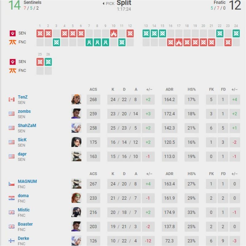 entinels vs Fnatic Map 1 scorecard (Image via vlr.gg)