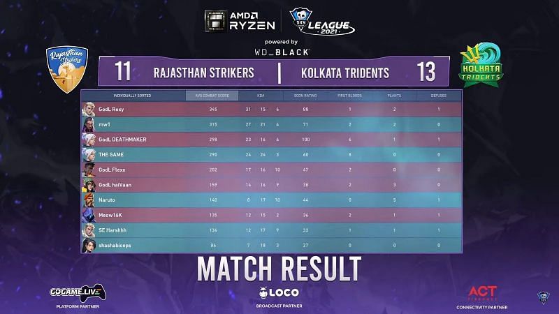Scorecard of game 1 of the series between Kolkata Tridents and Rajasthan Strikers (Image via Skyesports Valorant League)