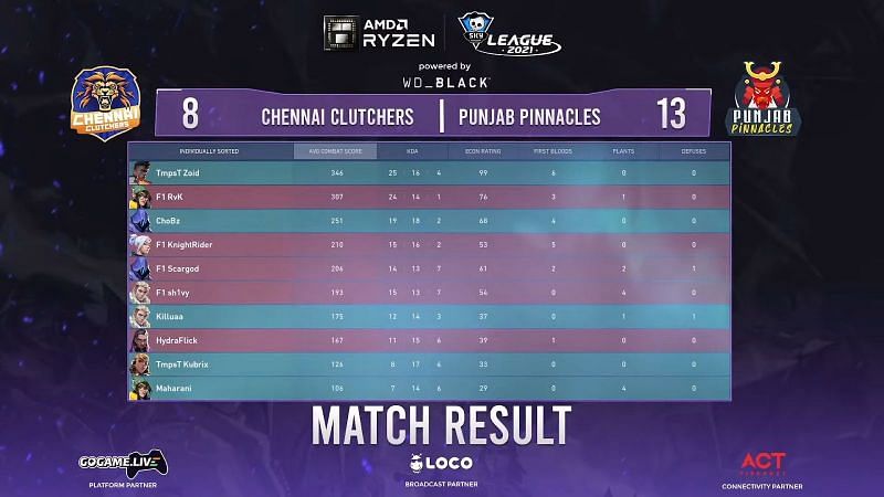 Map 1 final scores (Image via Skyesports YouTube)