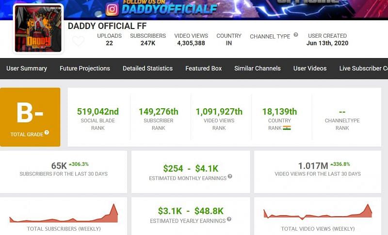 Daddy Calling&#039;s Free Fire ID (Image via Social Blade)