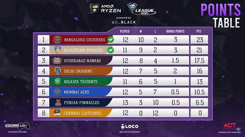 Points table after the Day 42 matches of the Skyesports Valorant League 2021 (Image via Skyesports Valorant League)