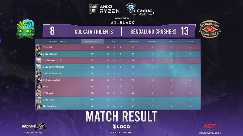 Skyesports Valorant League 2021 map 1 results (Image via Skyesports)