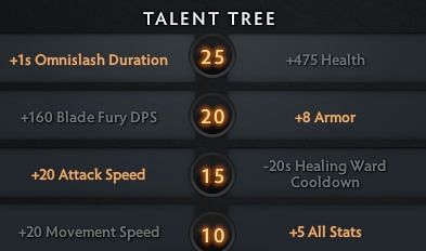 Talent Tree for Juggernaut&#039;s physical damage-based build in Dota 2 7.29c (Image via Valve)