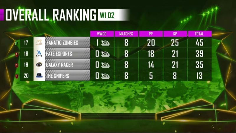 PMPL Season 1 Arabia weekdays 1 Overall standings