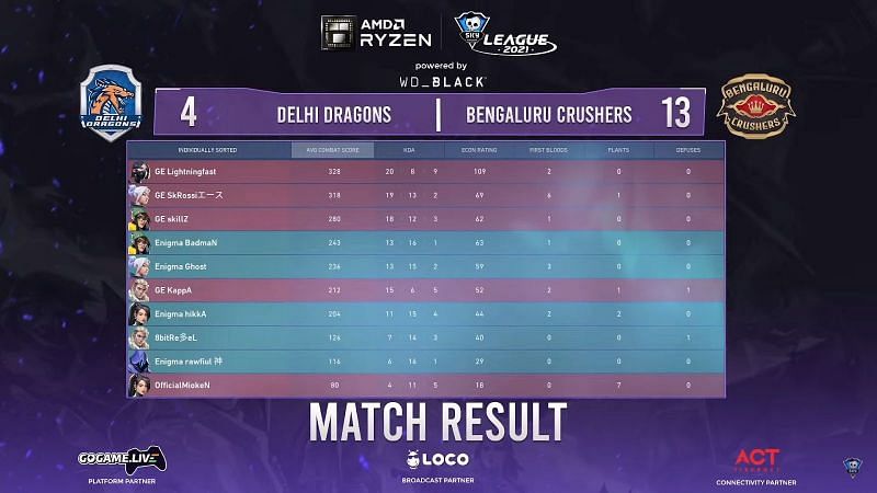 Scorecard of game 1 of the series between Bengaluru Crushers and Delhi Dragons (Image via Skyesports Valorant League)