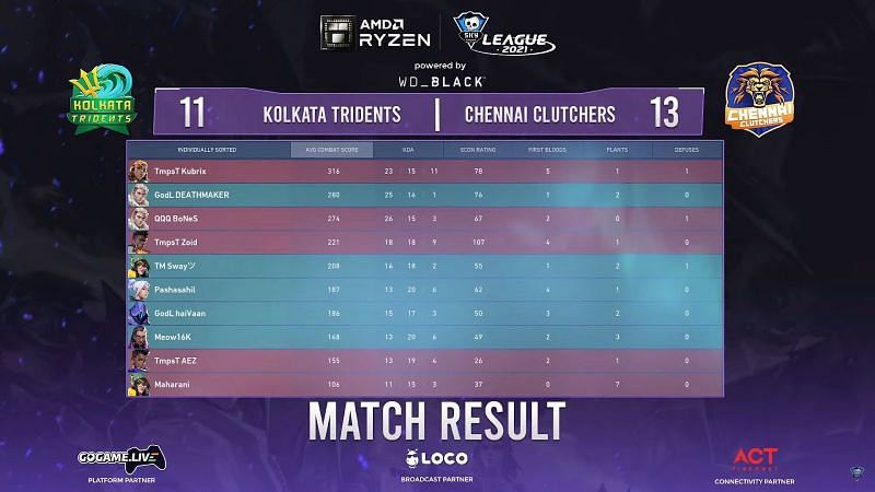 Skyesports Valorant League 2021 Kolkata Tridents vs Chennai Clutchers map 2 score (Image by Skyesports)