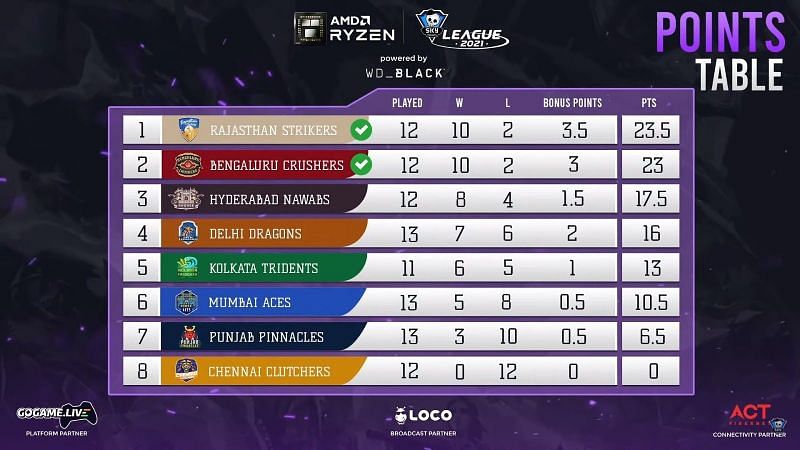 Points table after the day 43 series between Mumbai Aces and Rajasthan Striekrs (Image via Skyesports League)