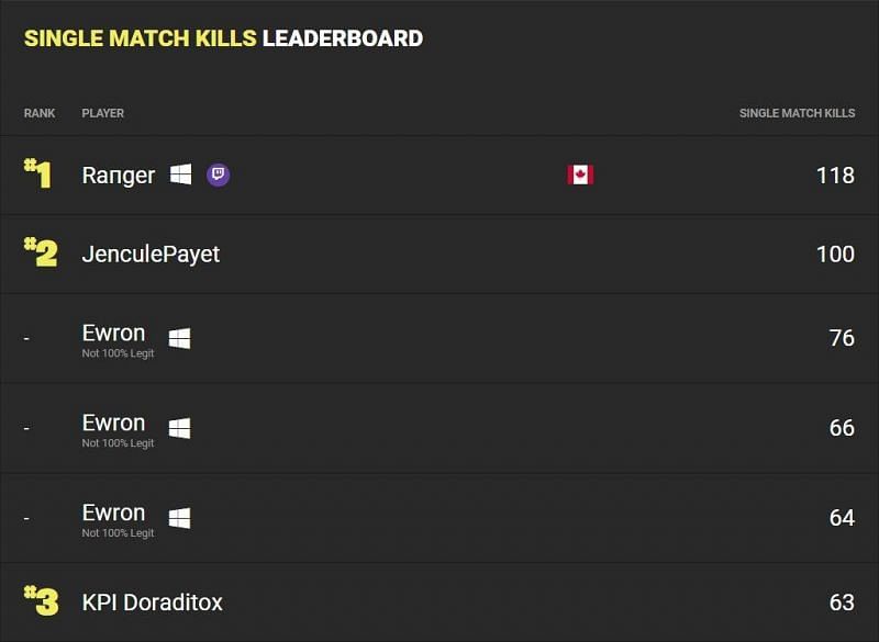 Fortnite Tracker Highest Kills Who Has The Most Fortnite Kills In One Game The Most Demanding Fortnite World Records Of All Time