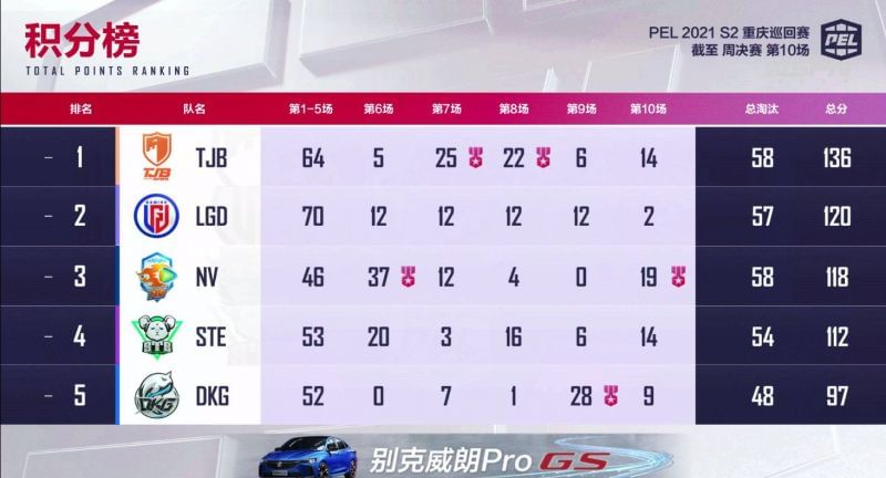 PEL 2021 season 2 week 1 finals overall standings