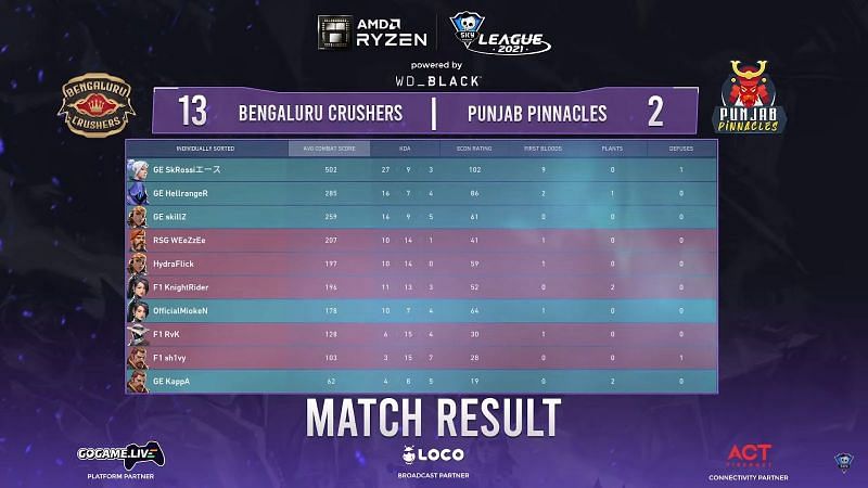 Scorecard of game 1 (Imgae via Skyesports League)