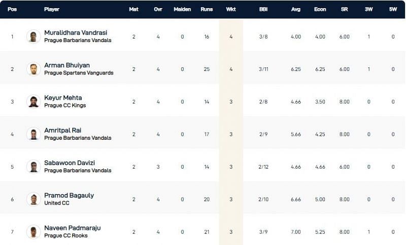 Prague T10 League Highest Wicket-takers