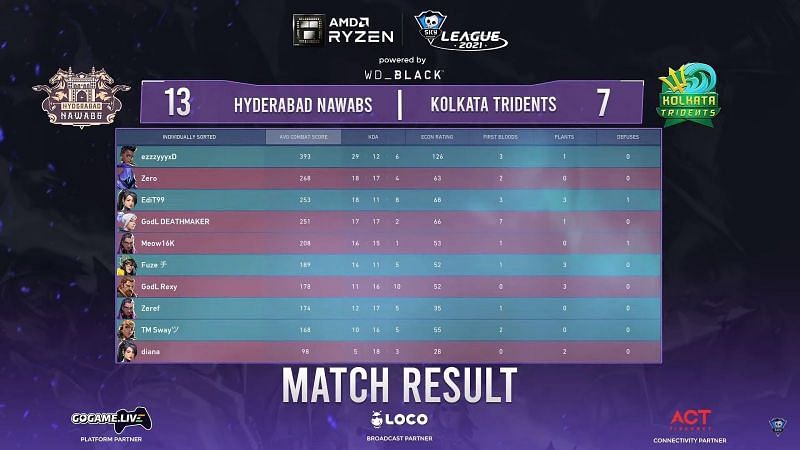 Scorecard of game 3 of the series between Hyderabad Nawabs and Kolkata Tridents (Image via Skyesports League)