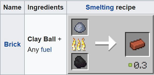 The crafting recipe for bricks (Image via Minecraft Wiki)