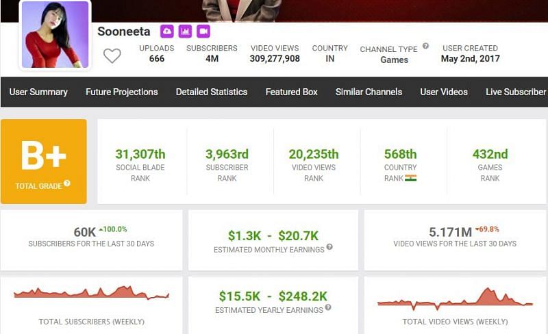 Sooneeta&#039;s expected earnings