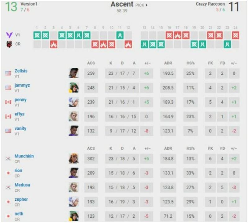 Version 1 VS Crazy Raccoon Map 1 Scorecard[Image Via vlr.gg]