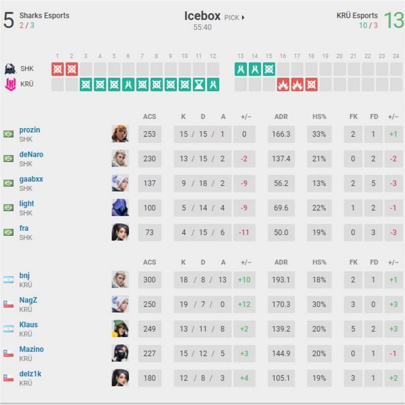 Shark Esports vs KR&Uuml; Esports Map 1 scorecard (Image via vlr.gg)