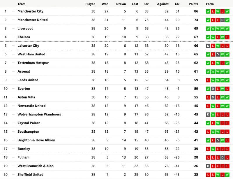 Premier League Table 21 Final Standings As Liverpool And Chelsea Make It To Top 4 Ahead Of Leicester City
