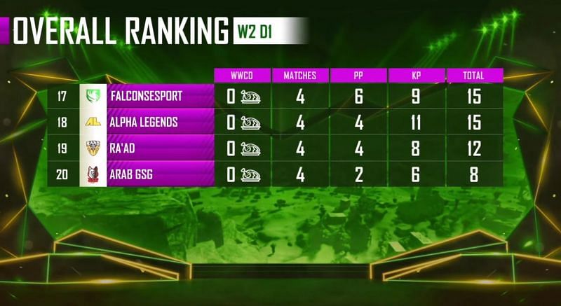 PMPL Season 1 Arabia week 2 day 1 overall standings