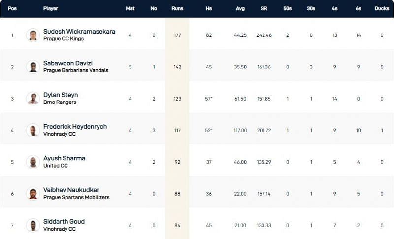 Prague T10 League Highest Run-scorers