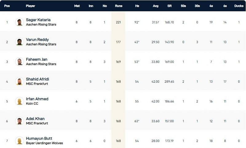 Krefeld T10 League Highest Run-scorers