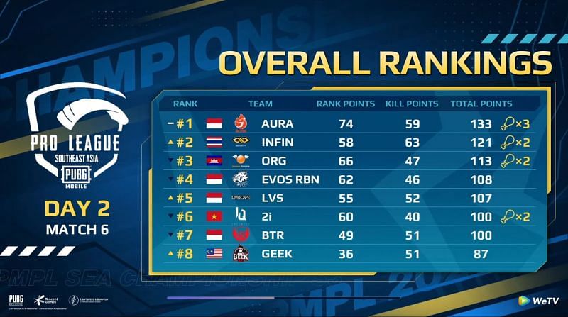 Classement Général De La Saison 3 De Pmpl Sea Après La Deuxième Journée