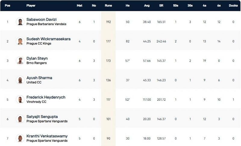 Prague T10 League Highest Run-scorers