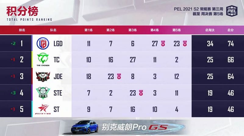 PEL 2021 Season 2 week 3 day 3 overall standings
