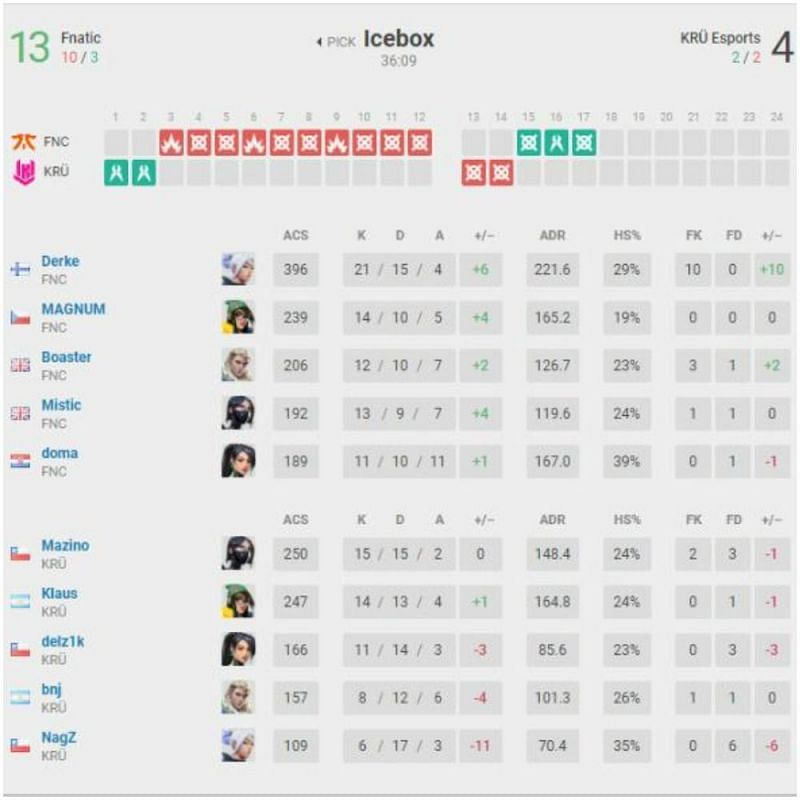 Fnatic VS KR&Uuml; Esports Map 2 Scorecard[Image Via vlr.gg]