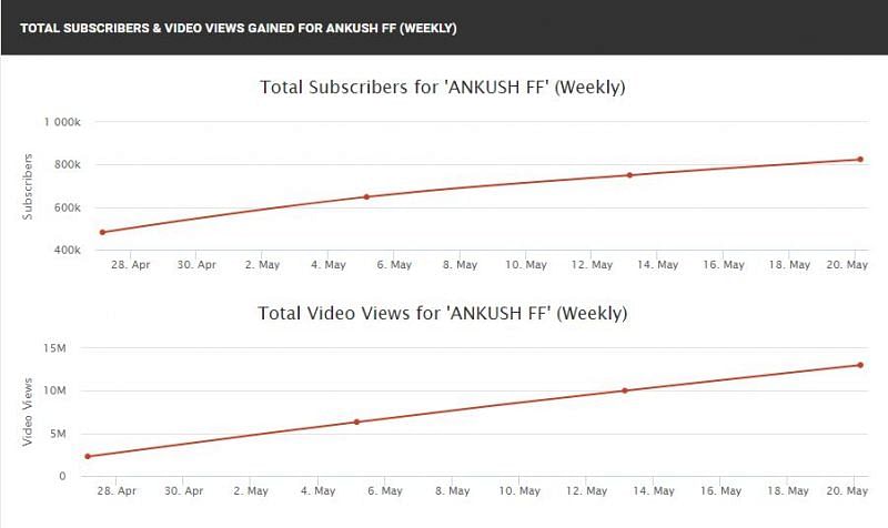 Ankush FF&rsquo;s subscriber and view count over the past few months