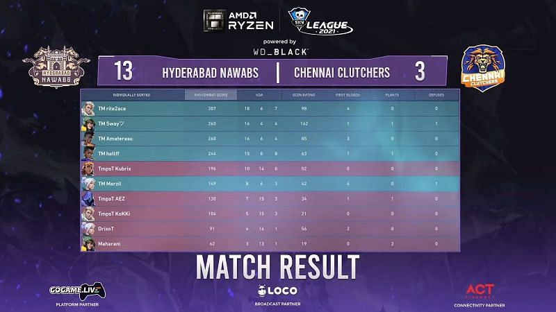 Skyesports Valorant League 2021: Day 35 map two results (Image from Skyesports)