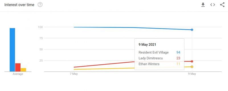 Comparative Data (Image via Google Trends)