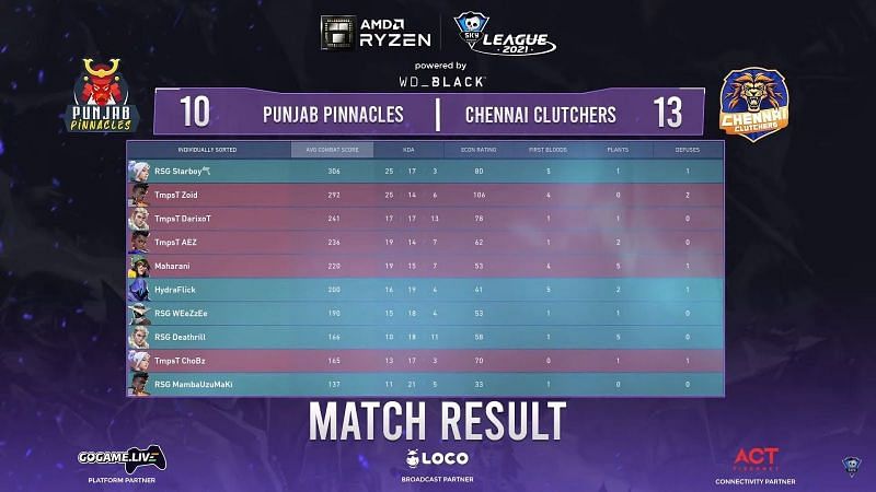 Scorecard of game 1 of the series between Chennai Clutchers and Punjab Pinnacles (Image via Skyesports Valorant League)