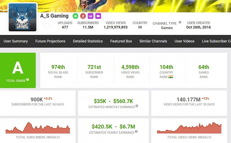 AS Gaming&rsquo;s earnings (Image via Social Blade)