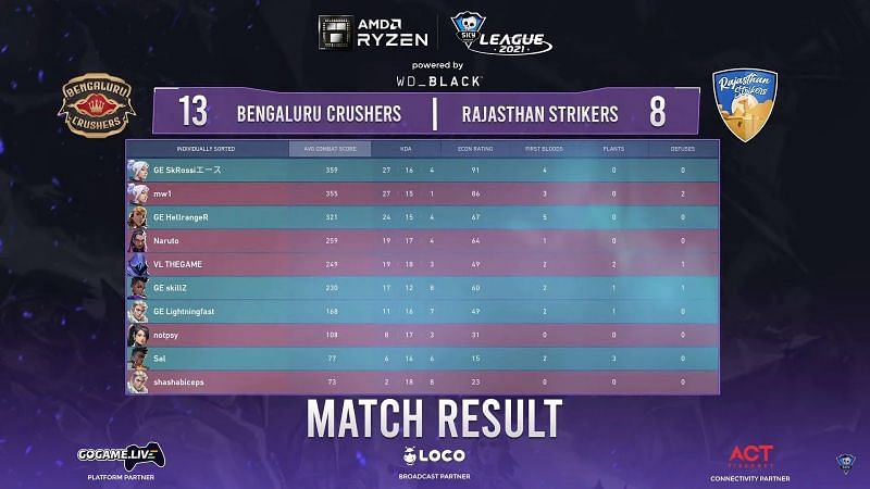 Scorecard of game 1 of the series between Rajasthan Strikers and Bengaluru Crushers (Image via Skyesports League)