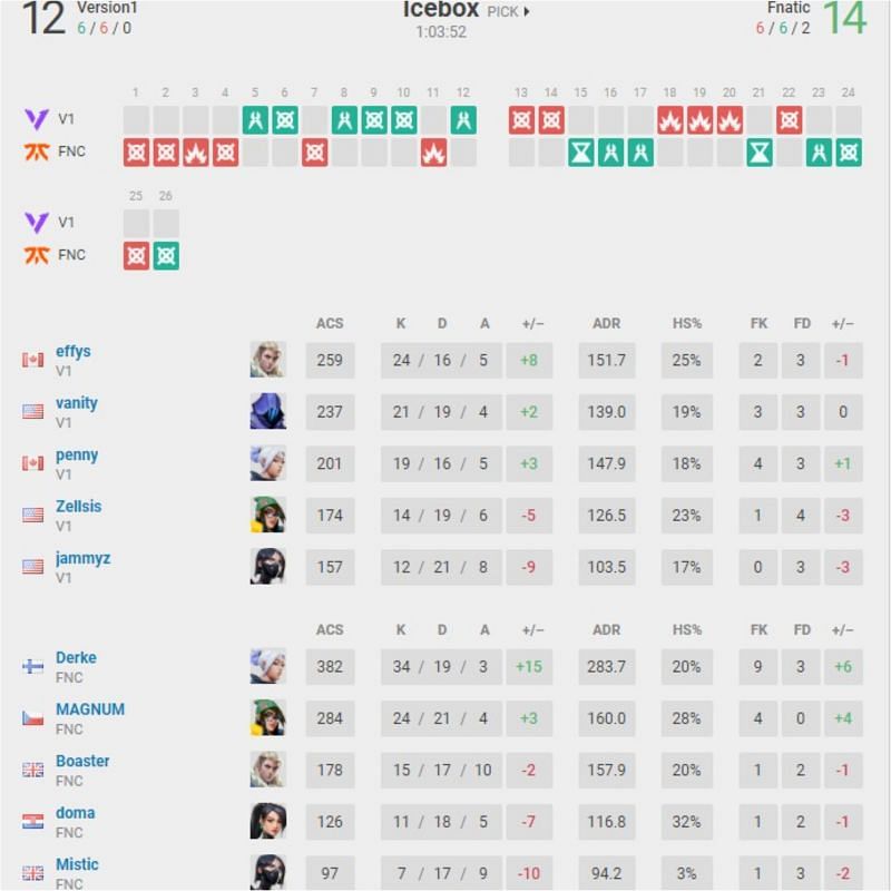 Version 1 vs Fnatic Map 1 scorecard (Image via vlr.gg)