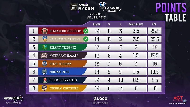 Points table before the day 48 series of the Skyesports League 2021 (Image via Skyesports League)