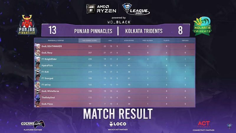 Scorecard of game 2 of the series between Punjba Pinnacles and Kolkata Tridents (Image via Skyesports Valorant League)