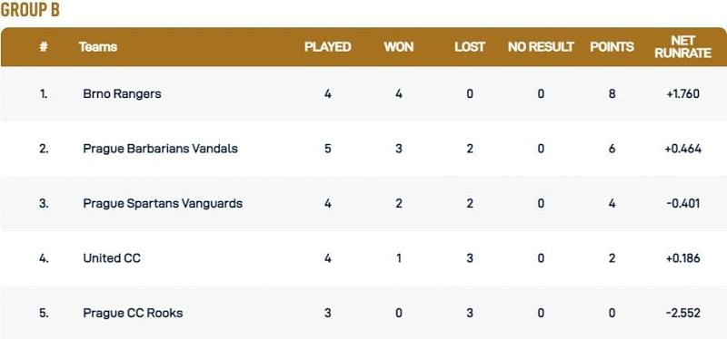 Prague T10 League Group B Points Table