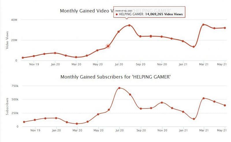 His subscriber and view count