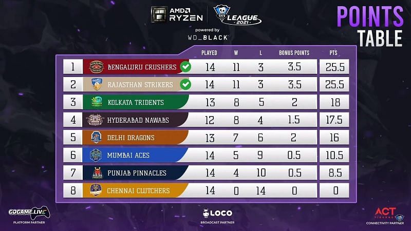 Points table after the day 47 series in the Skyesports League 2021 (Image via Skyesports League)