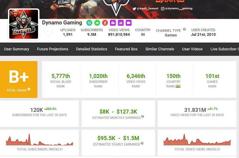 Earnings of Dynamo (Image via Social Blade)