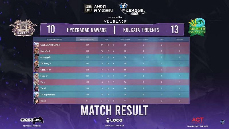 Scorecard of game 2 of the series between Hyderabad Nawabs and Kolkata Tridents (Image via Skyesports League)