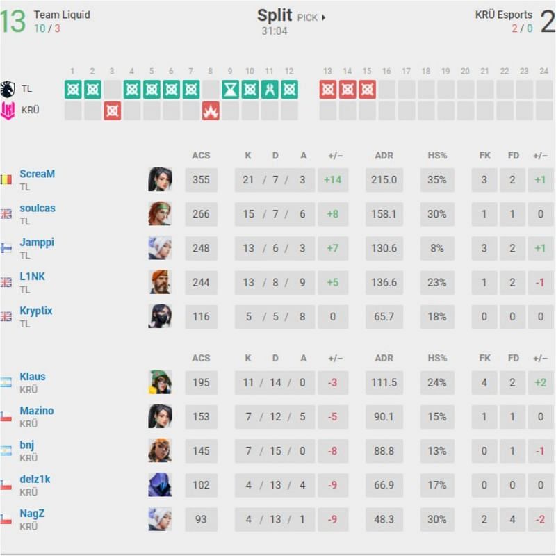 Team Liquid vs KR&Uuml; Esports Map 1 scorecard (Image via vlr.gg)