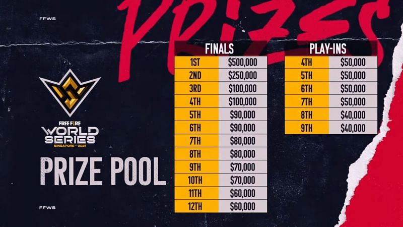The Free Fire World Series 2021 Singapore prize pool distribution