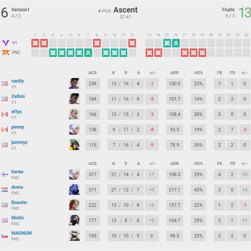 Version 1 vs Fnatic Map 2 scorecard (Image via vlr.gg)